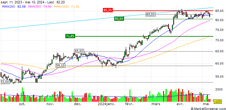 Chart OPEN END-TURBO-OPTIONSSCHEIN - CTS EVENTIM & CO.