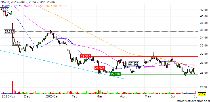 Chart SG/CALL/BAYER/60/0.1/21.06.24