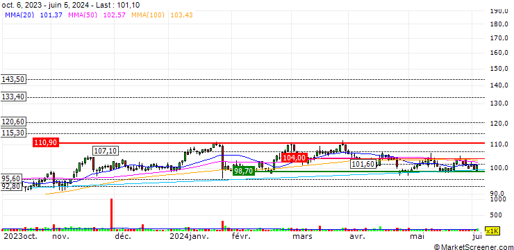 Chart HOCHTIEF AG