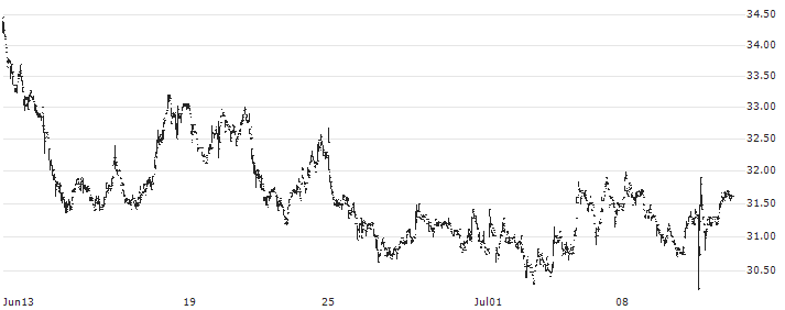Jungheinrich AG(JUN3) : Historical Chart (5-day)