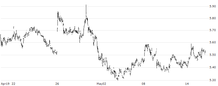 DEUTZ AG(DEZ) : Historical Chart (5-day)