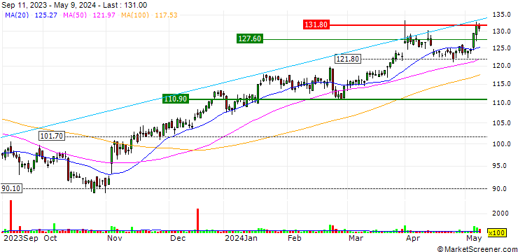 Chart Krones AG