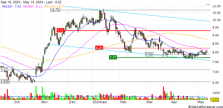 Chart LPKF Laser & Electronics SE