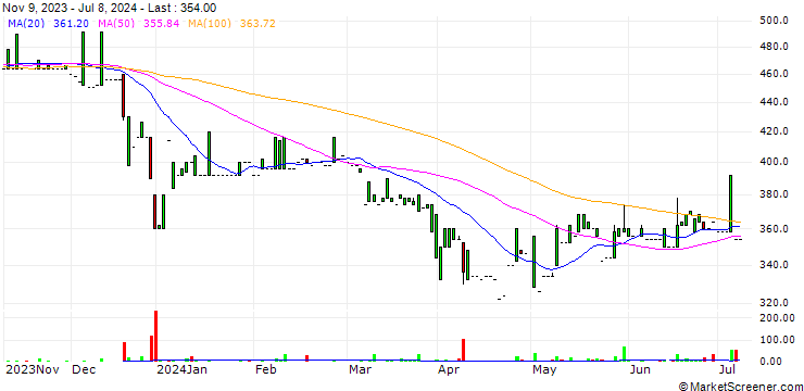 Chart Mainova AG