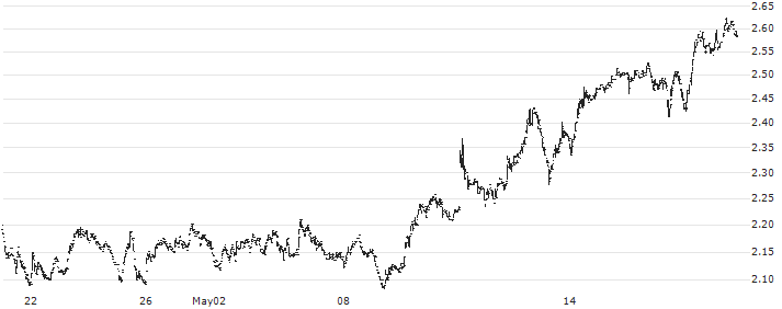 Ceconomy AG(CEC) : Historical Chart (5-day)