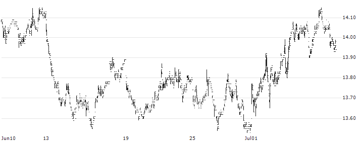 Südzucker AG(SZU) : Historical Chart (5-day)