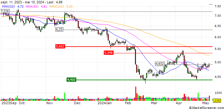 Chart thyssenkrupp AG