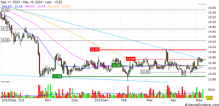 Chart Wüstenrot & Württembergische AG