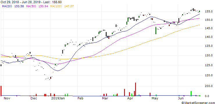 Chart Bâloise Holding AG