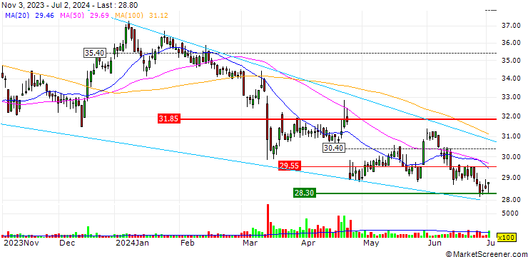Chart TURBO UNLIMITED LONG- OPTIONSSCHEIN OHNE STOPP-LOSS-LEVEL - RTL GROUP