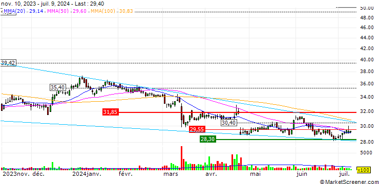 Chart RTL Group S.A.