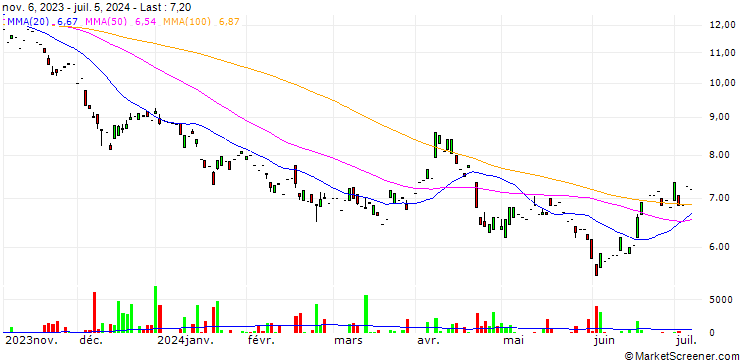 Chart Sasol Limited