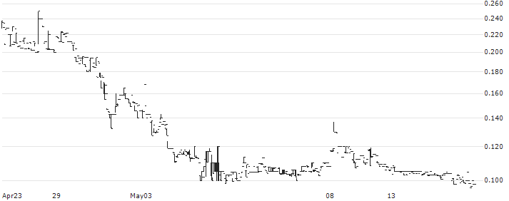SoftOx Solutions(SOFTX) : Historical Chart (5-day)