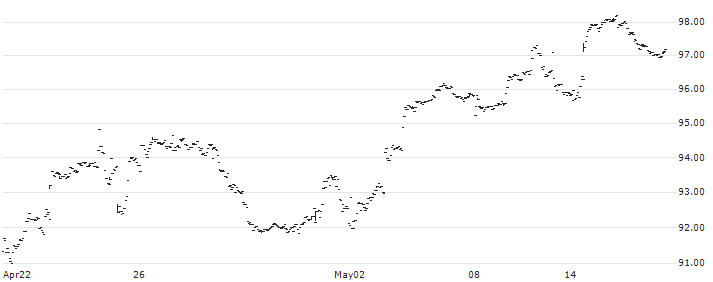Invesco DWA Momentum ETF - USD(PDP) : Historical Chart (5-day)