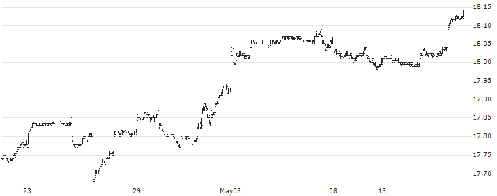 Invesco Fundamental High Yield Corporate Bond ETF - USD(PHB) : Historical Chart (5-day)