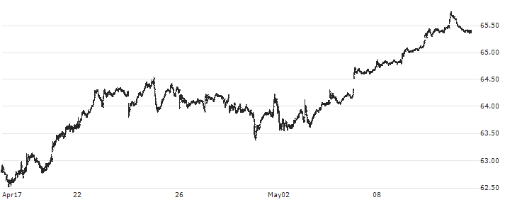 Invesco S&P 500 Low Volatility ETF - USD(SPLV) : Historical Chart (5-day)