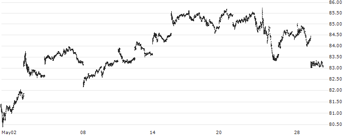 Invesco S&P 500 High Beta ETF - USD(SPHB) : Historical Chart (5-day)