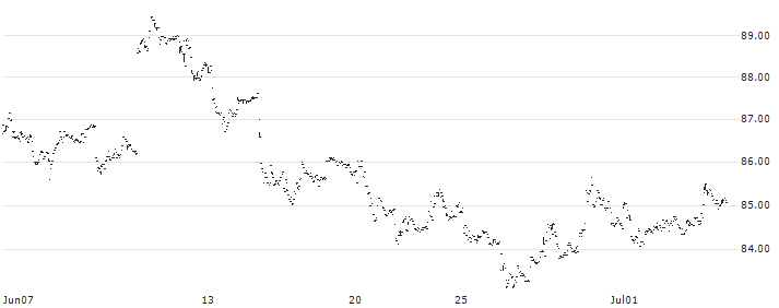 Invesco DWA SmallCap Momentum ETF - USD(DWAS) : Historical Chart (5-day)