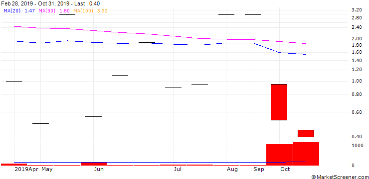 Chart Joint stock company Grobina