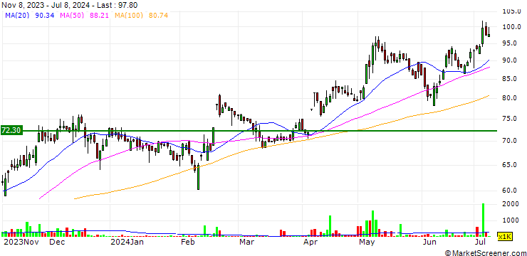 Chart AGP Limited