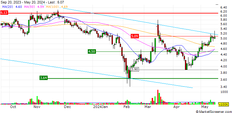 Chart Luoxin Pharmaceuticals Group Stock Co., Ltd.