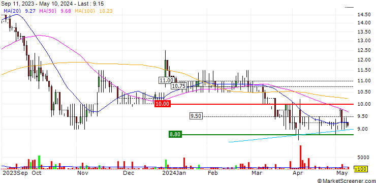 Chart Tekmar Group plc