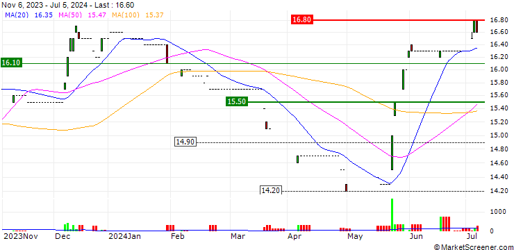 Chart capsensixx AG