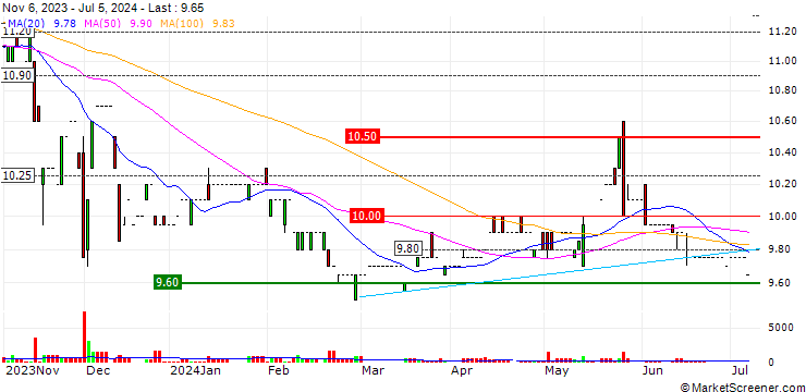 Chart Dierig Holding AG