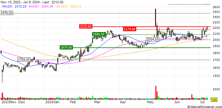 Chart Optorun Co.,Ltd.