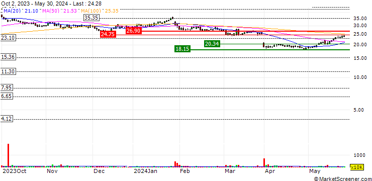 Chart Shelf Drilling, Ltd.
