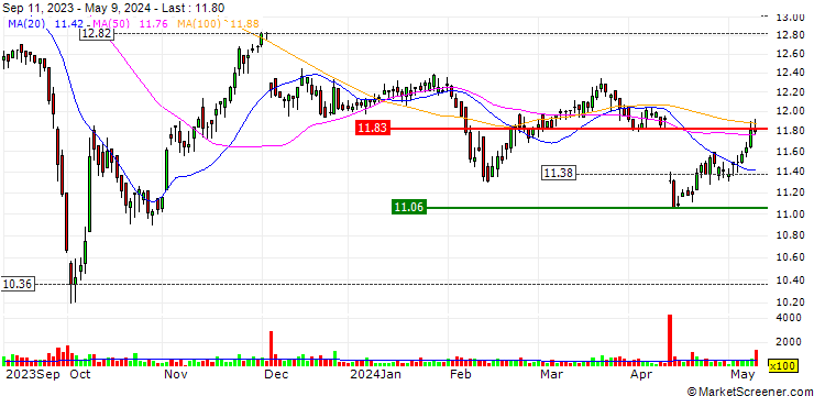 Chart E Split Corp.