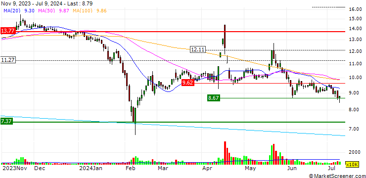 Chart Harbin Medisan Pharmaceutical Co., Ltd.