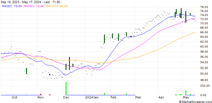 Chart 4imprint Group plc