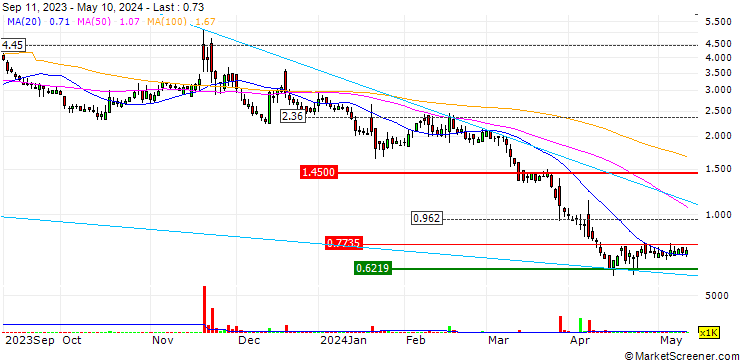 Chart GD Culture Group Limited