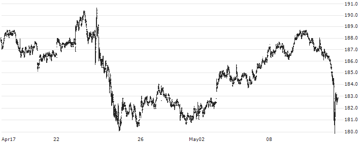 Deutsche Börse AG(DB1) : Historical Chart (5-day)