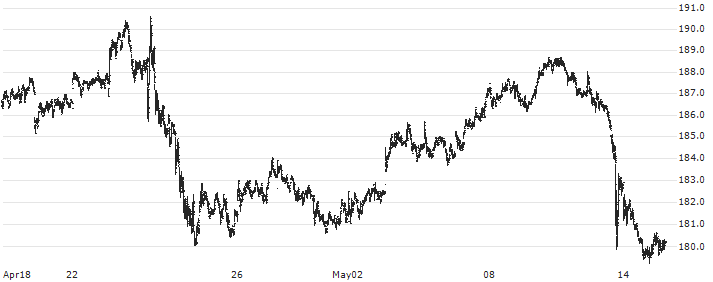 Deutsche Börse AG(DB1) : Historical Chart (5-day)