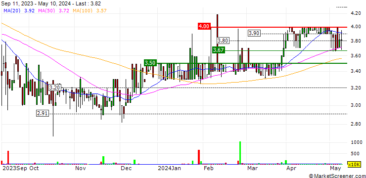 Chart Libstar Holdings Limited