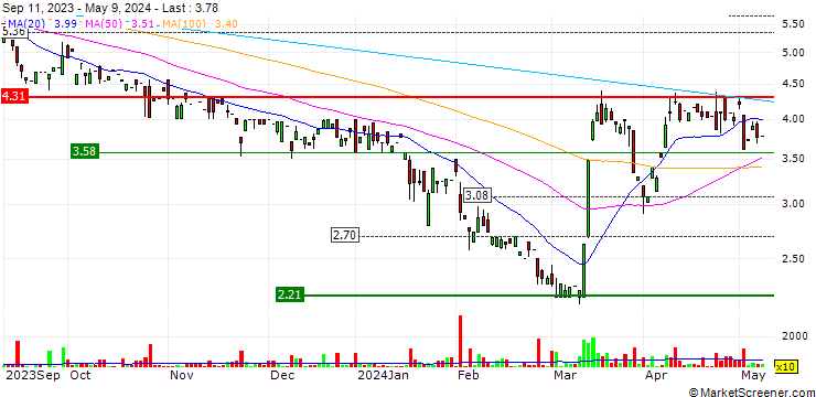 Chart paragon GmbH & Co. KGaA