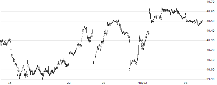FlexShares High Yield Value-Scored Bond Index Fund ETF - USD(HYGV) : Historical Chart (5-day)