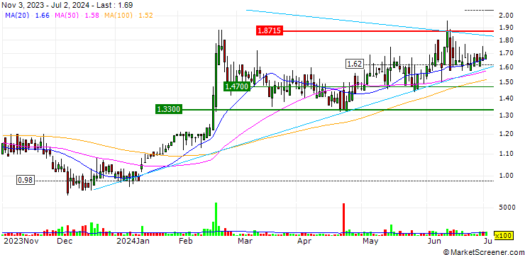 Chart Cango Inc.