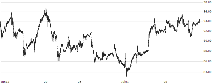 Vertiv Holdings Co(VRT) : Historical Chart (5-day)