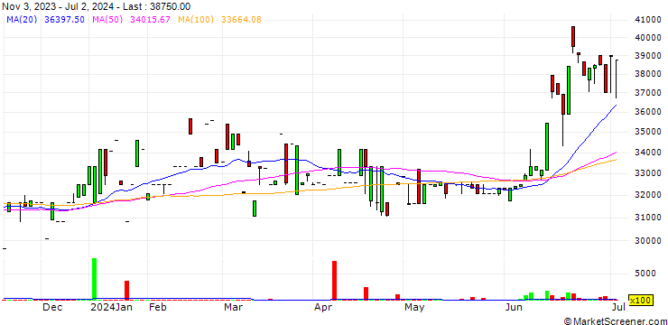 Chart Vidipha Central Pharmaceutical