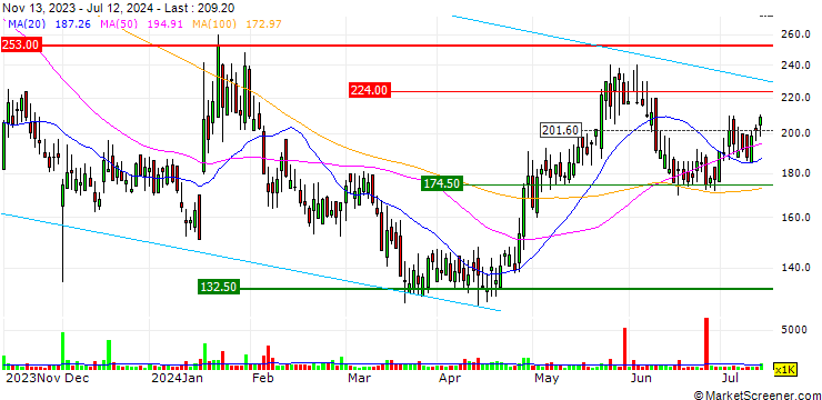 Chart Ceres Power Holdings plc