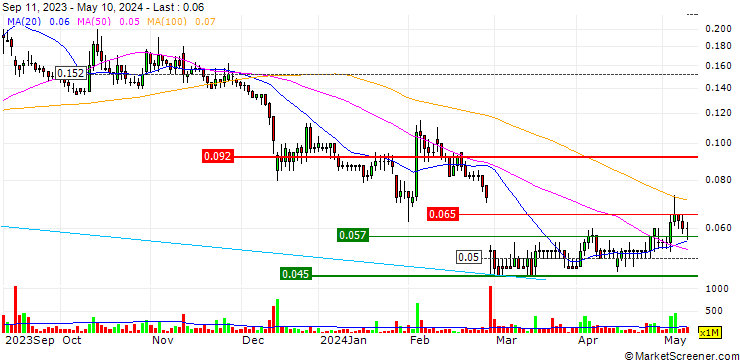 Chart Beacon Energy plc