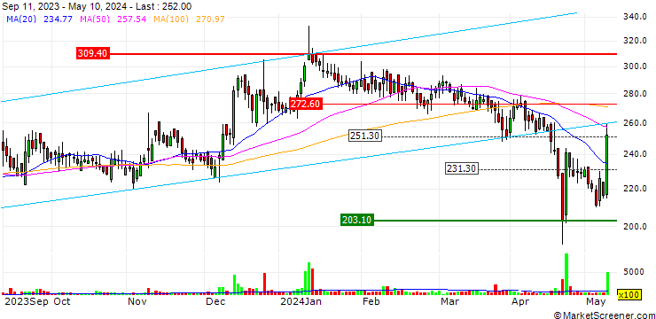 Chart Tembo Global Industries Limited