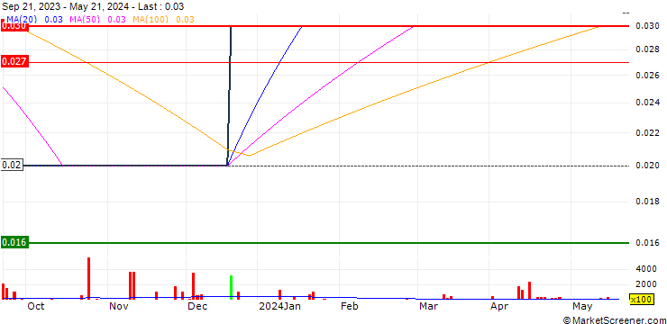 Chart Minera IRL Limited