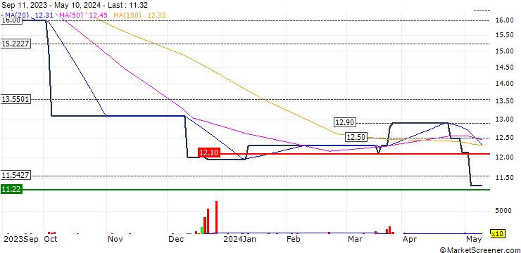 Chart Scotiabank Perú S.A.A.