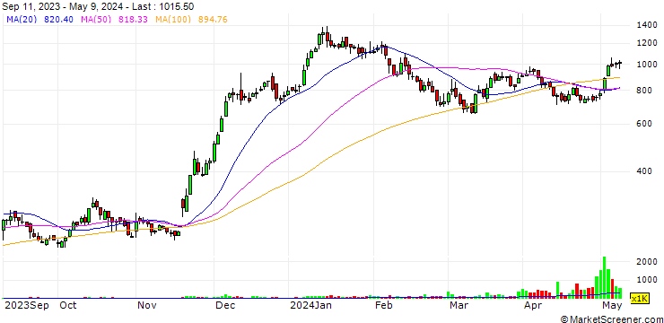 Chart MetroGAS S.A.