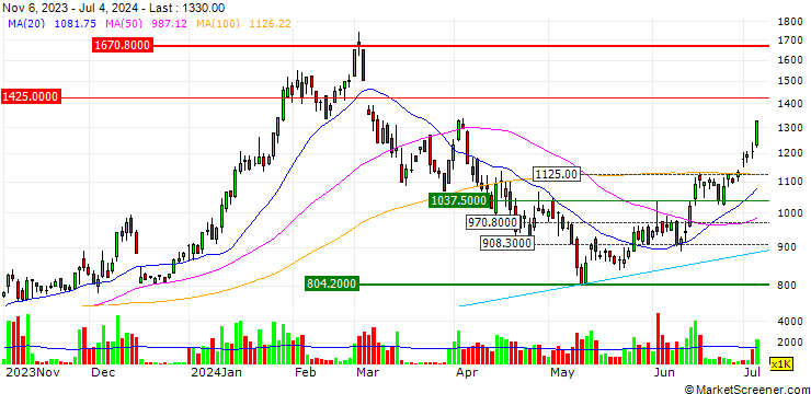 Chart M31 Technology Corporation