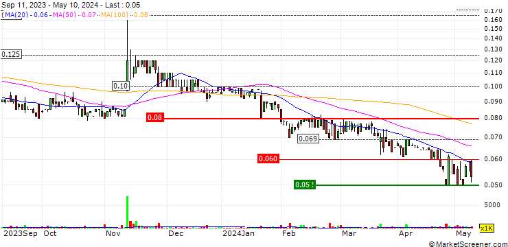 Chart Infinity Lithium Corporation Limited